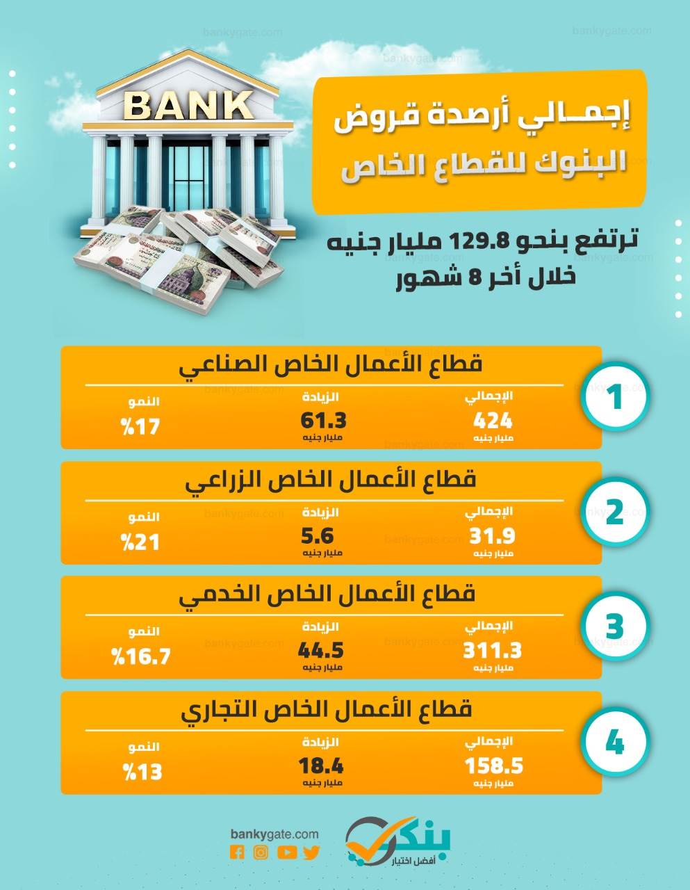 أرصدة_قروض_البنوك_للقطاع_الخاص_ترتفع_بنحو_129_8_مليار_جنيه_خلال_أخر_8_شهور