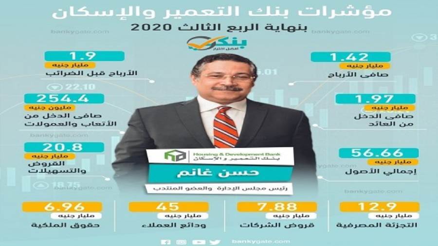 مؤشرات بنك التعمير والإسكان بنهاية الربع الثالث