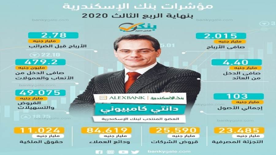 مؤشرات بنك الإسكندرية بنهاية الربع الثالث