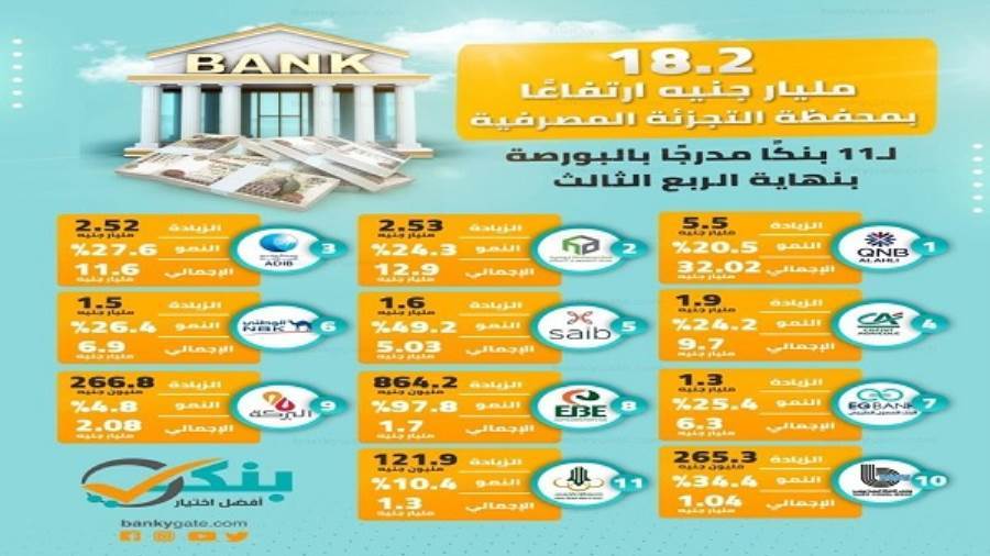 محفظة التجزئة المصرفية لـ11 بنكا مدرجا بالبورصة