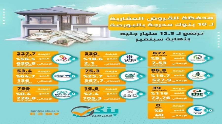 محفظة القروض العقارية بنهاية الربع الثالث