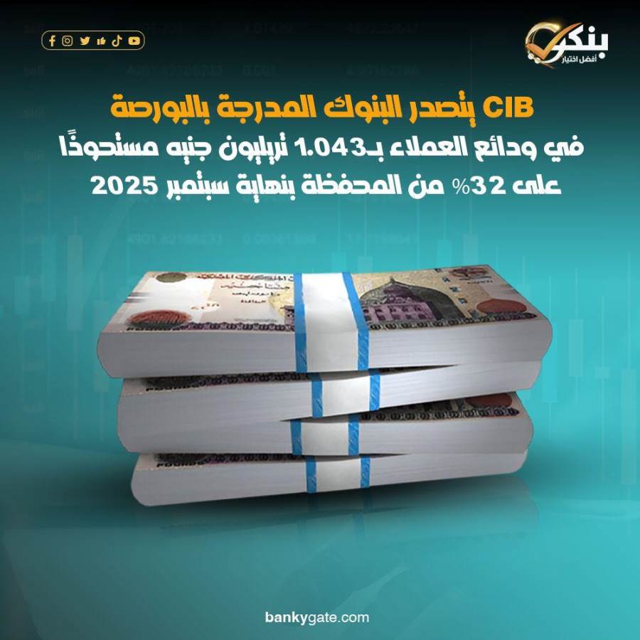 CIB يتصدر البنوك المدرجة بالبورصة في ودائع العملاء بـ1.043 تريليون جنيه مستحوذًا على 32% من المحفظة بنهاية سبتمبر 2025