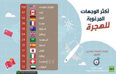 إنفوجرافيك| أكثر الوجهات المرغوبة للهجرة