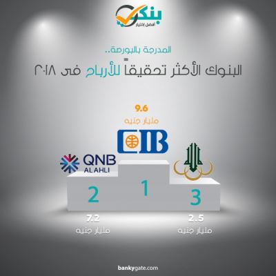 البنوك الأكثر تحقيقا للربح خلال 2018.. «التجاري الدولي» يتصدر القائمة و«QNB الأهلي» الثاني