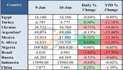 بلومبرج: الجنيه المصري الأقوى أداءً أمام الدولار بين عملات الأسواق الناشئة في 2020