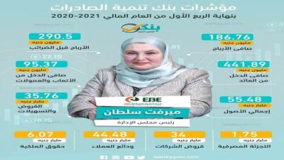 مؤشرات بنك تنمية الصادرات بالربع الأول من العام المالي 2020-2021 «إنفوجرافيك»