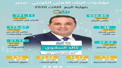 مؤشرات البنك الأهلي الكويتي - مصر بنهاية الربع الثالث من 2020 «إنفوجرافيك»
