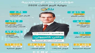 مؤشرات بنك الإسكندرية بنهاية الربع الثالث من 2020 «إنفوجرافيك»