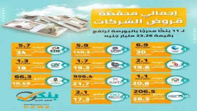 محفظة قروض الشركات لـ11 بنكًا مدرجًا بالبورصة بنهاية سبتمبر 2020 «إنفوجرافيك»