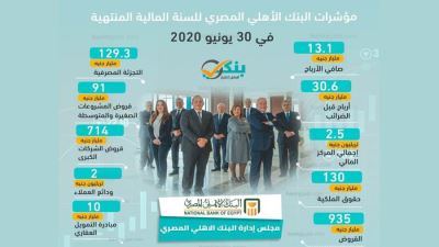 مؤشرات البنك الأهلي للسنة المالية المنتهية في 30 يونيو 2020 «إنفوجرافيك»