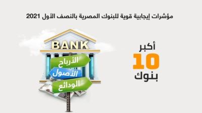 مؤشرات إيجابية قوية لأكبر 10 بنوك بالنصف الأول من 2021 «إنفوجرافيك»