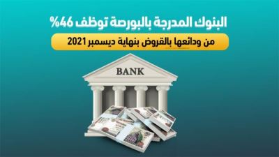 البنوك المدرجة بالبورصة توظف 46% من ودائعها بالقروض بنهاية 2021