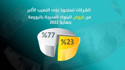 الشركات تستحوذ على النصيب الأكبر من قروض البنوك المدرجة بالبورصة بنهاية 2022