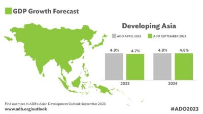 ADB: Asia and the Pacific Economies Projected to Maintain 4.7% Growth this Year