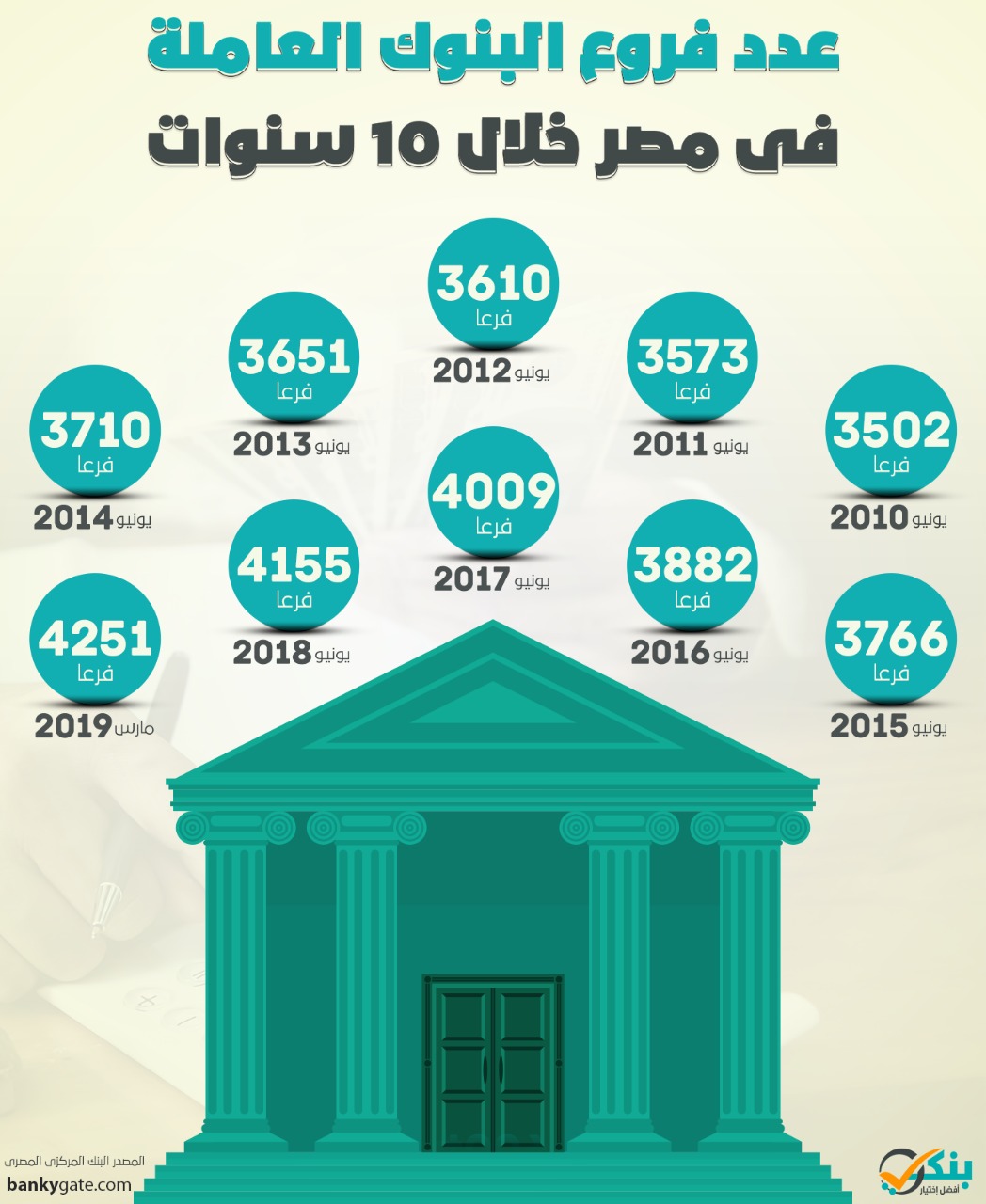 بنكي إنفوجرافيك تطور عدد فروع البنوك في مصر خلال 10 سنوات